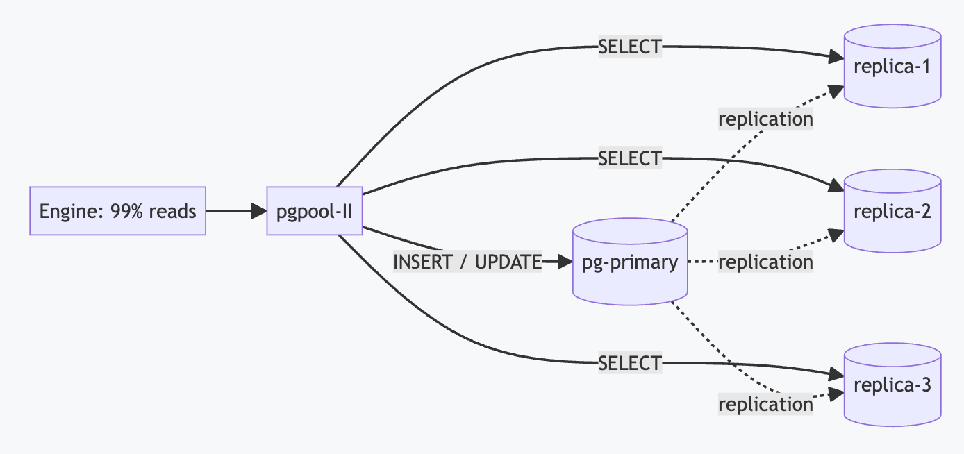 highload_pgpool_topology